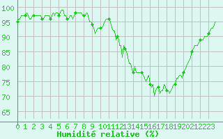 Courbe de l'humidit relative pour Dommartin (25)