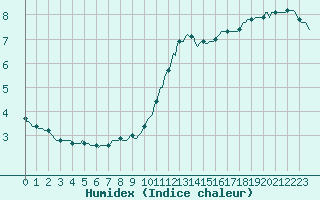 Courbe de l'humidex pour Fontenermont (14)