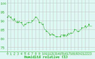 Courbe de l'humidit relative pour Rves (Be)