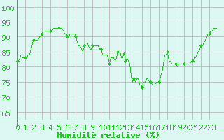 Courbe de l'humidit relative pour Breuillet (17)