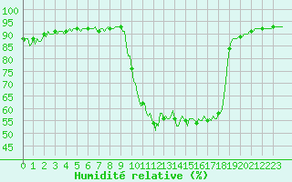 Courbe de l'humidit relative pour Saint-Julien-en-Quint (26)