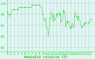 Courbe de l'humidit relative pour Lachamp Raphal (07)