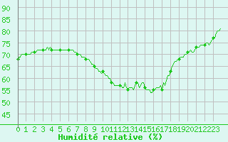 Courbe de l'humidit relative pour Mirepoix (09)