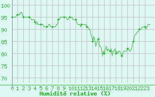 Courbe de l'humidit relative pour Blus (40)