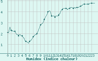 Courbe de l'humidex pour Beernem (Be)