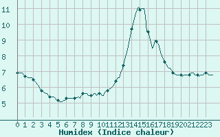 Courbe de l'humidex pour Saint-Haon (43)