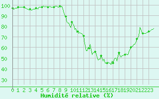 Courbe de l'humidit relative pour Meyrignac-l'Eglise (19)