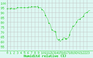 Courbe de l'humidit relative pour Castellbell i el Vilar (Esp)