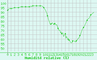 Courbe de l'humidit relative pour Saffr (44)