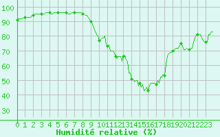 Courbe de l'humidit relative pour Ancey (21)