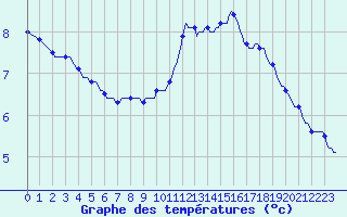 Courbe de tempratures pour Villarzel (Sw)