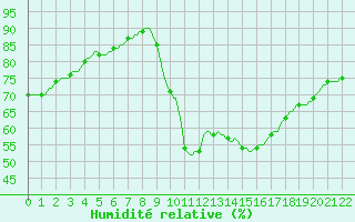 Courbe de l'humidit relative pour Les Pennes-Mirabeau (13)