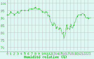 Courbe de l'humidit relative pour Douzy (08)