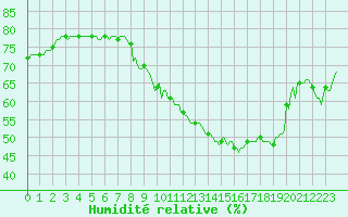 Courbe de l'humidit relative pour Sallanches (74)