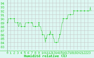 Courbe de l'humidit relative pour Sallles d'Aude (11)