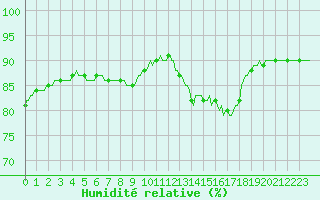 Courbe de l'humidit relative pour Voinmont (54)