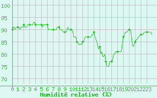 Courbe de l'humidit relative pour Challes-les-Eaux (73)