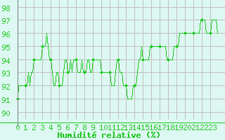 Courbe de l'humidit relative pour Vanclans (25)
