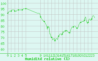 Courbe de l'humidit relative pour Bouligny (55)