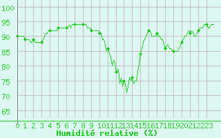 Courbe de l'humidit relative pour Amiens - Dury (80)