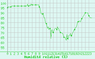 Courbe de l'humidit relative pour Saint-Mdard-d'Aunis (17)