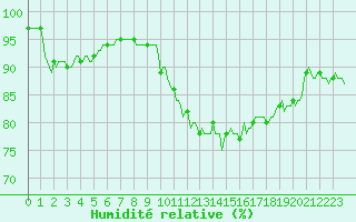 Courbe de l'humidit relative pour Ringendorf (67)