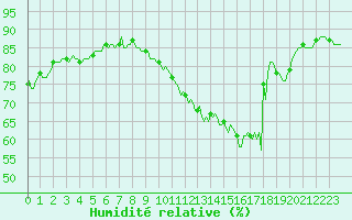 Courbe de l'humidit relative pour Lasne (Be)