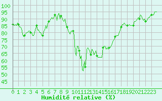 Courbe de l'humidit relative pour Rosis (34)