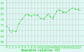 Courbe de l'humidit relative pour Mandailles-Saint-Julien (15)