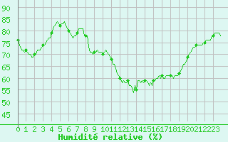 Courbe de l'humidit relative pour Fameck (57)