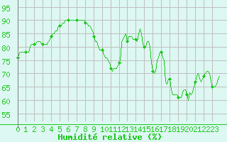 Courbe de l'humidit relative pour Evergem (Be)