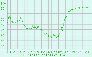 Courbe de l'humidit relative pour Die (26)