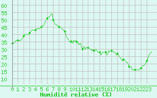 Courbe de l'humidit relative pour Puissalicon (34)