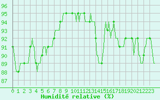 Courbe de l'humidit relative pour Merschweiller - Kitzing (57)