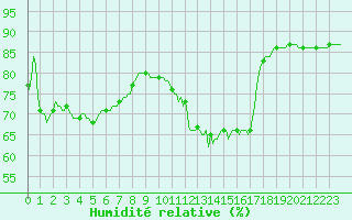 Courbe de l'humidit relative pour Cerisiers (89)