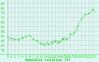 Courbe de l'humidit relative pour Chatelus-Malvaleix (23)