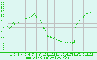 Courbe de l'humidit relative pour Hd-Bazouges (35)