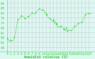 Courbe de l'humidit relative pour Chatelus-Malvaleix (23)