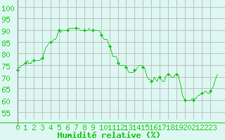Courbe de l'humidit relative pour Sanary-sur-Mer (83)