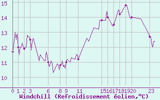 Courbe du refroidissement olien pour Saint-Haon (43)