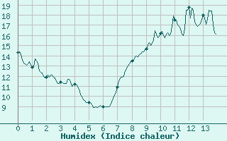 Courbe de l'humidex pour Chteauroux (36)