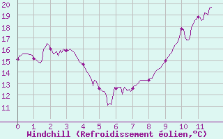 Courbe du refroidissement olien pour toile-sur-Rhne (26)