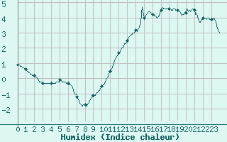 Courbe de l'humidex pour Albi (81)