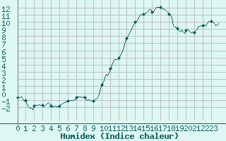 Courbe de l'humidex pour Saint-Paul-lez-Durance (13)