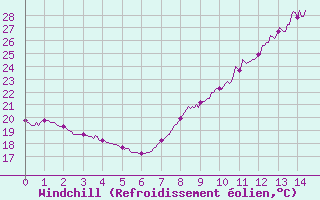 Courbe du refroidissement olien pour Lzignan-Corbires (11)