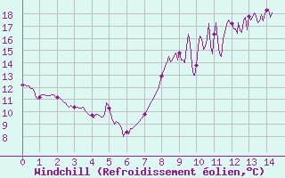 Courbe du refroidissement olien pour Mouzay (55)