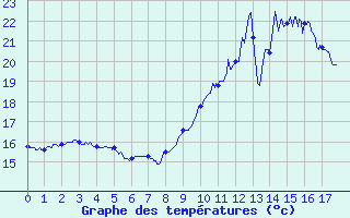 Courbe de tempratures pour Villefort (48)