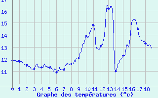 Courbe de tempratures pour Saint Aupre (38)