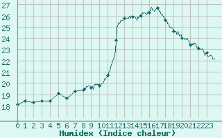 Courbe de l'humidex pour Aix-en-Provence (13)