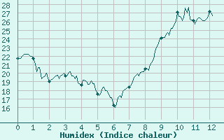 Courbe de l'humidex pour Dole-Tavaux (39)